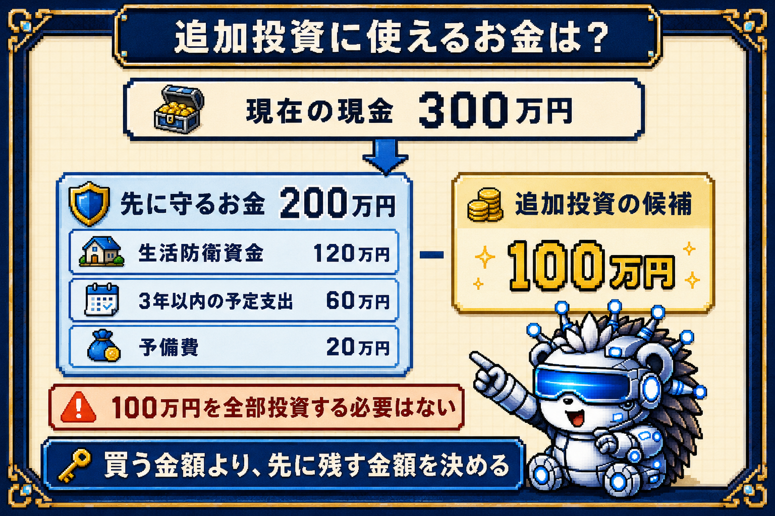 現金300万円から生活防衛資金・予定支出・予備費を除き、追加投資候補100万円を計算する図解