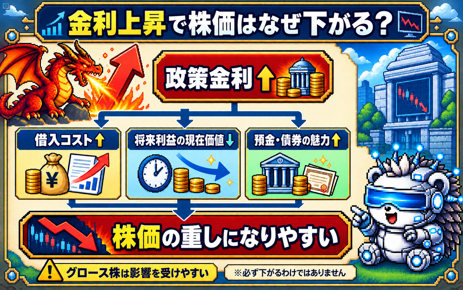金利上昇が借入コスト、将来利益の現在価値、預金・債券の魅力を通じて株価の重しになりやすい仕組みを示した図解