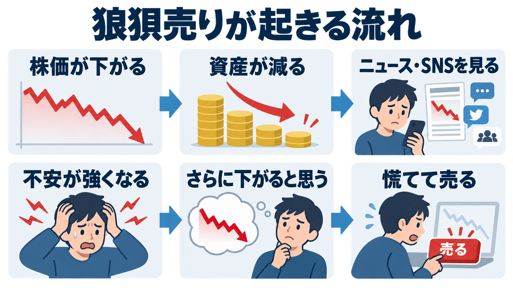 株価下落から不安が強まりニュースやSNSを見て恐怖が増し、慌てて売却してしまう狼狽売りの流れを示した図解