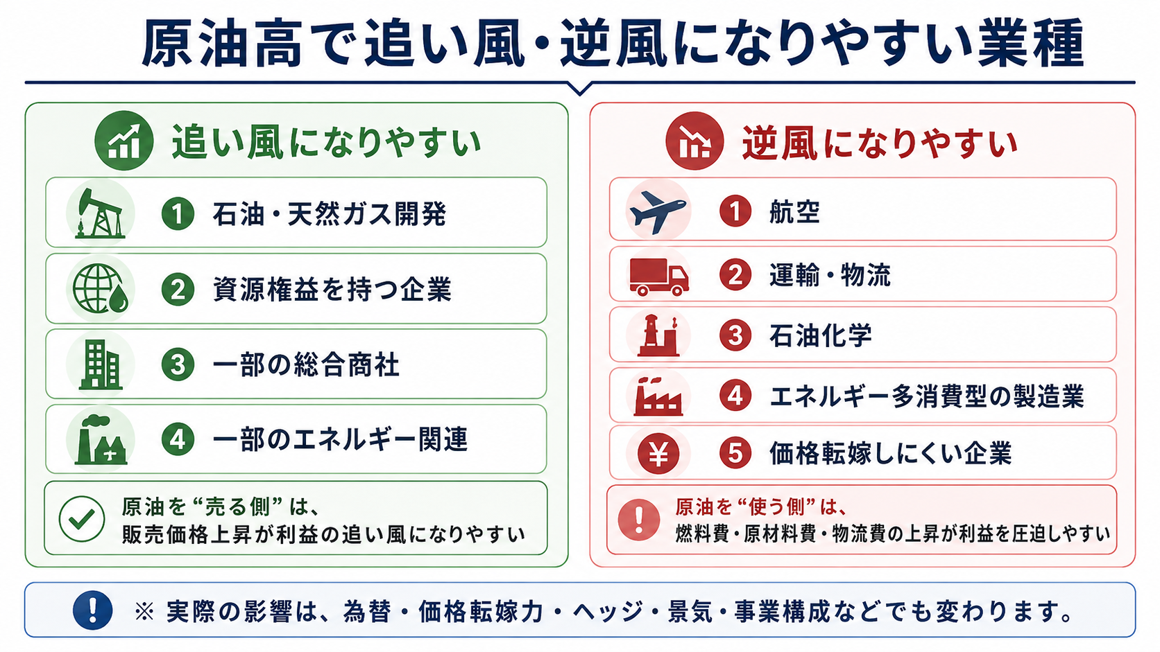 原油高で追い風になりやすい石油・天然ガス開発や資源関連と、逆風になりやすい航空・運輸物流・石油化学・エネルギー多消費型製造業を比較した図解