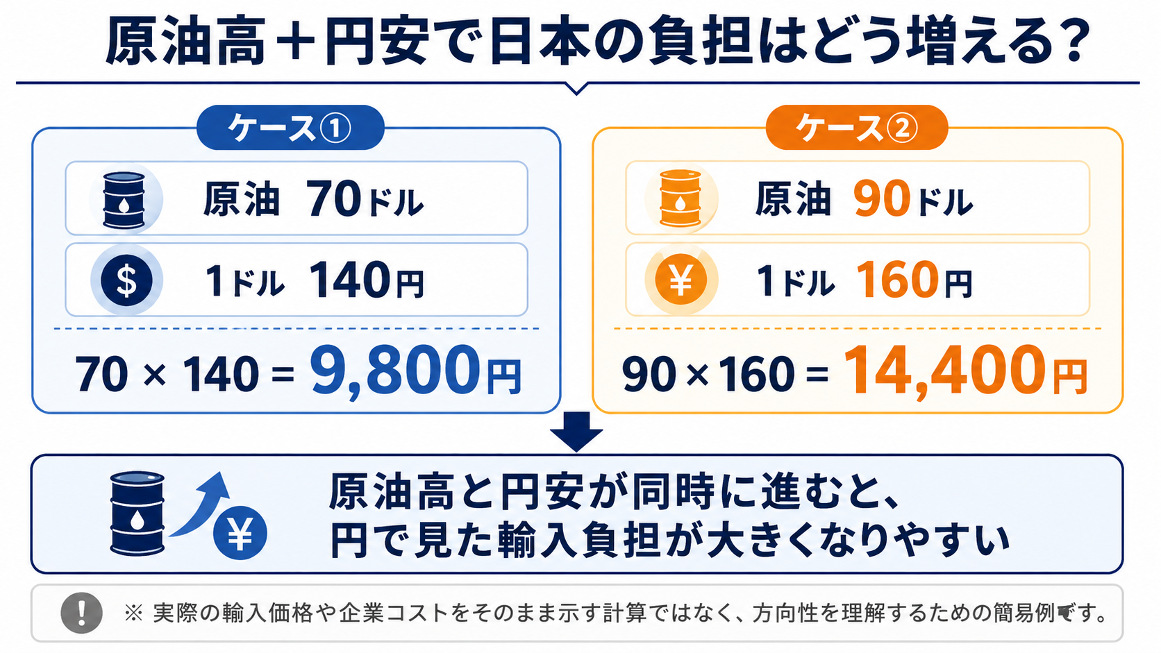 原油70ドル・1ドル140円では9800円、原油90ドル・1ドル160円では14400円となる簡易例で、原油高と円安が重なると円換算の輸入負担が増えやすいことを示した図解