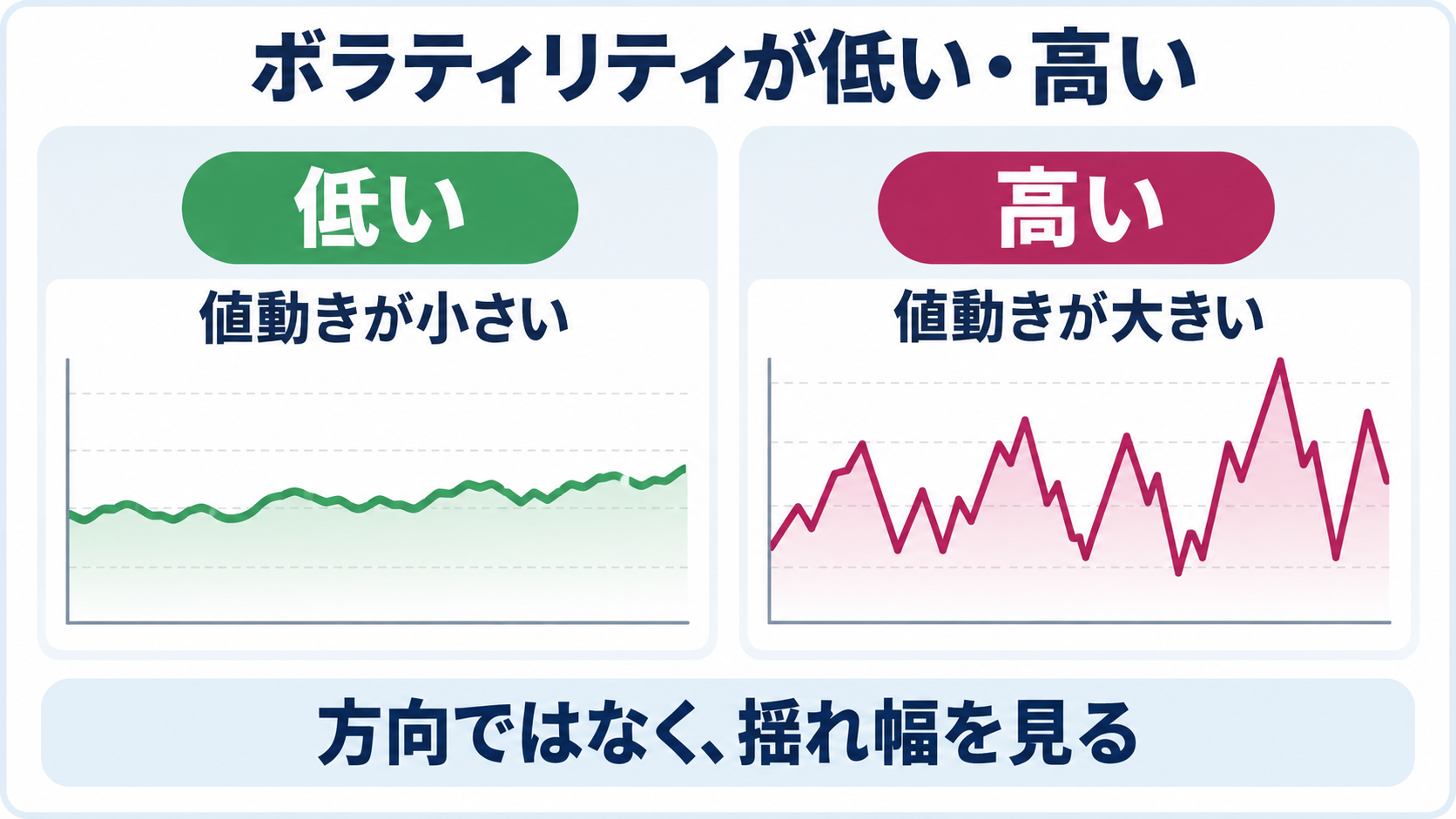 低ボラティリティのなだらかな価格推移と高ボラティリティの激しく上下する価格推移を比較した図解