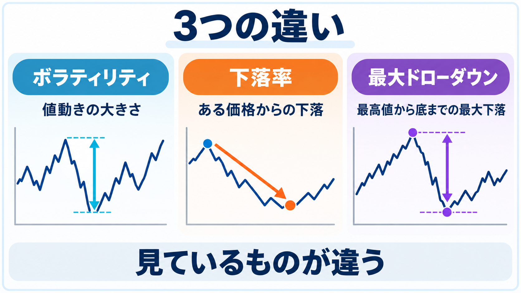 ボラティリティは値動きの大きさ、下落率はある価格からの下落、最大ドローダウンは最高値から底までの最大下落を表すことを比較した図解