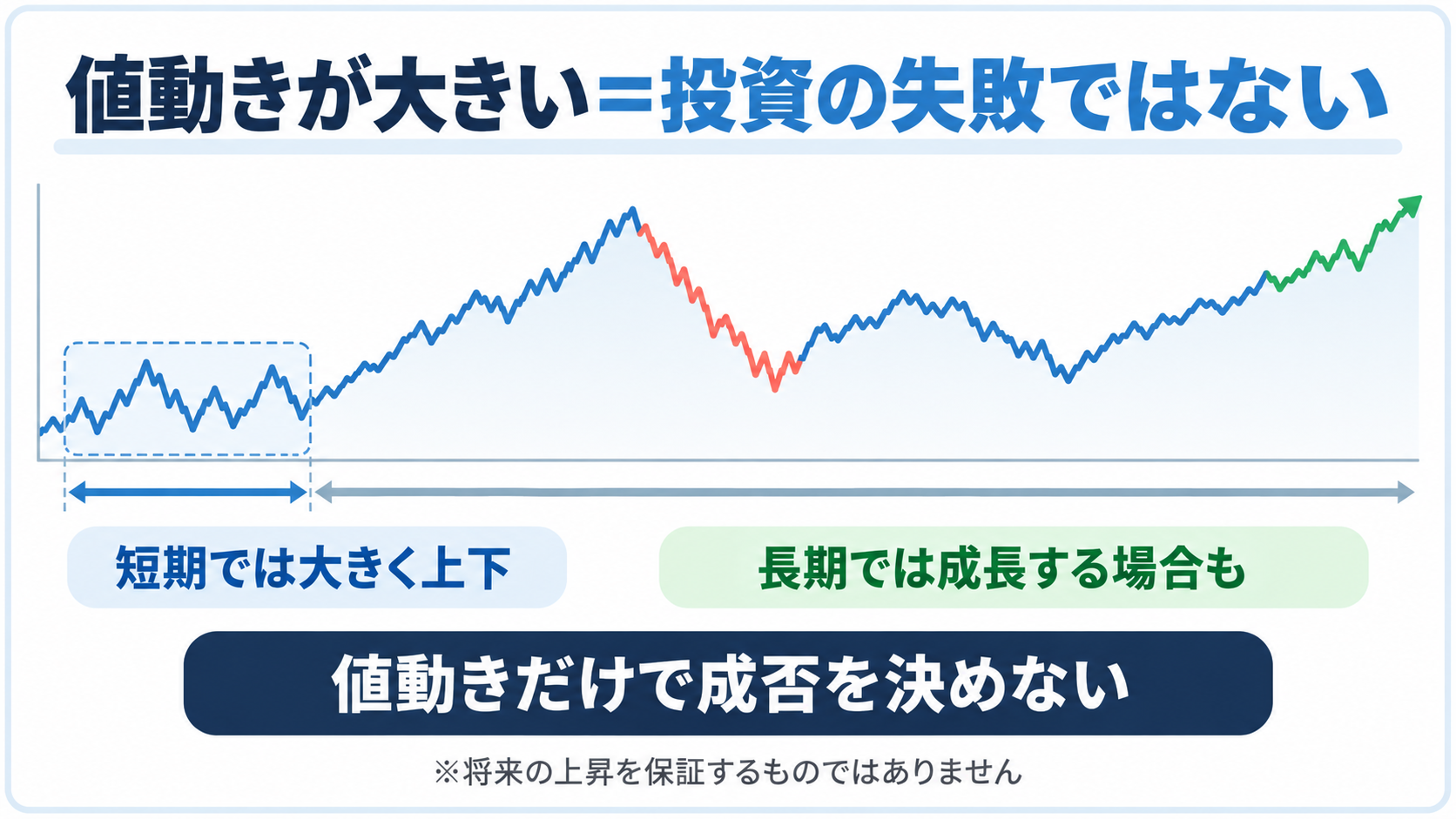短期では価格が大きく上下していても長期では成長する場合があり、値動きの大きさと投資の失敗は同じではないことを示した図解