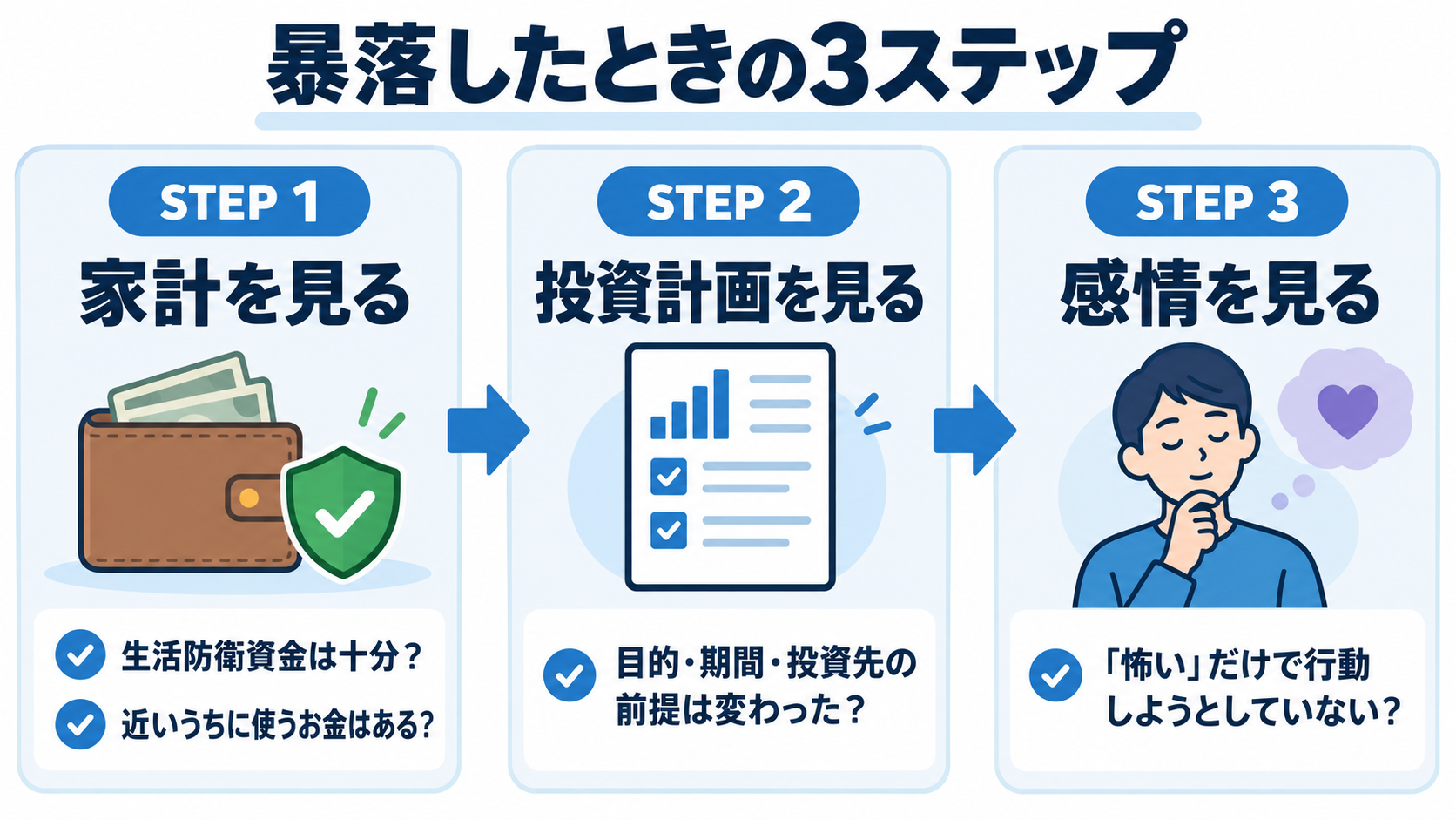 暴落時に家計、投資計画、感情の順で確認してから行動する3ステップを示した図解