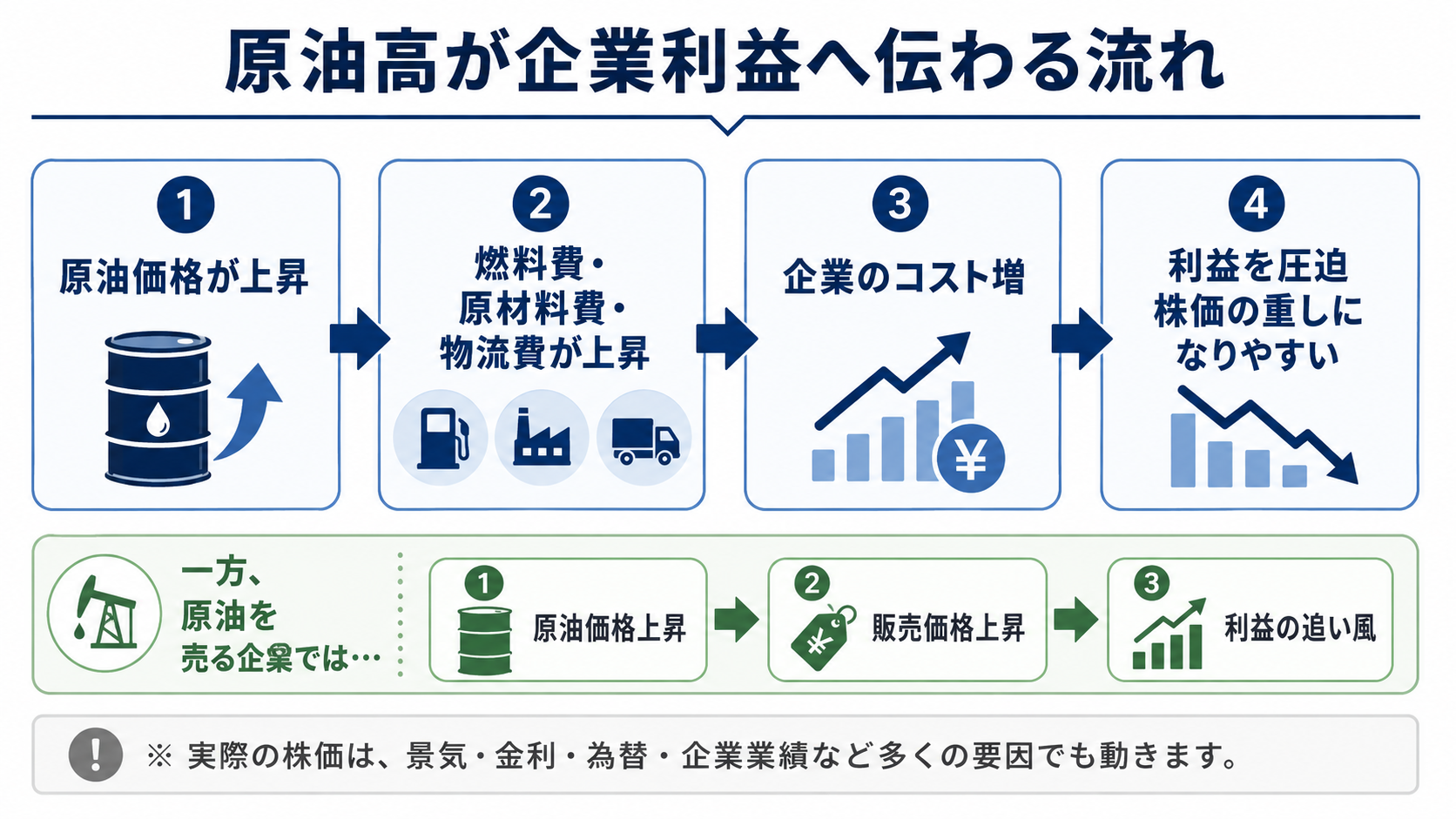 原油価格上昇から燃料費・原材料費・物流費の上昇、企業コスト増、利益圧迫へつながる流れと、原油を売る企業には利益の追い風になりやすいことを示した図解