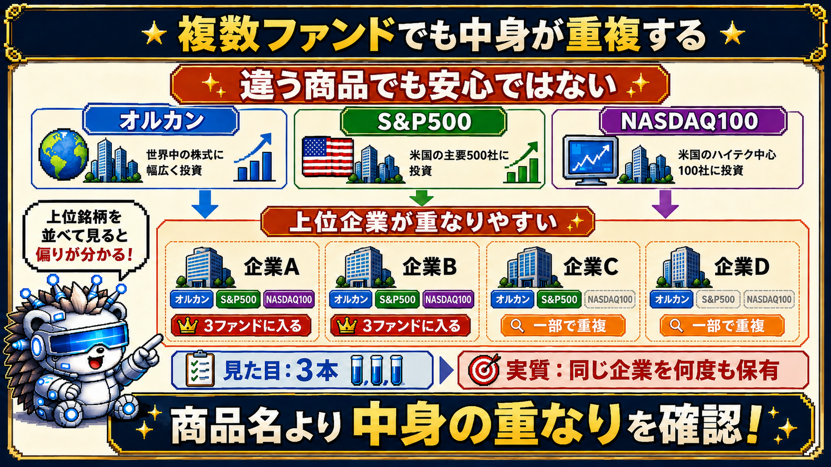 世界中の企業へ投資する投資信託1本でも分散できる一方、複数の投資信託を持っていても米国大型テックなど中身が重なれば集中投資になることを比較した図解