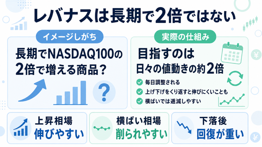 レバナスは長期でNASDAQ100の2倍になる商品ではなく、日々の値動きの約2倍を目指す仕組みをまとめた図解