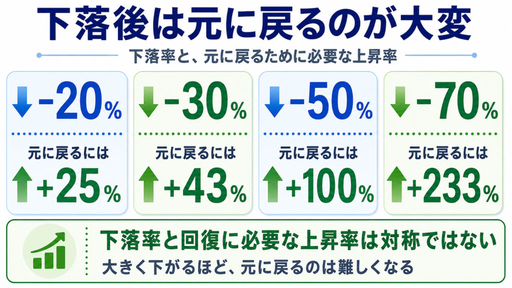 下落率と元に戻るために必要な上昇率の違いを示した図解