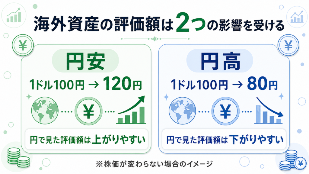 円安と円高によって海外資産の円換算評価額がどう変わるかを比較した図解。円安では評価額が上がりやすく、円高では下がりやすいことを示している。