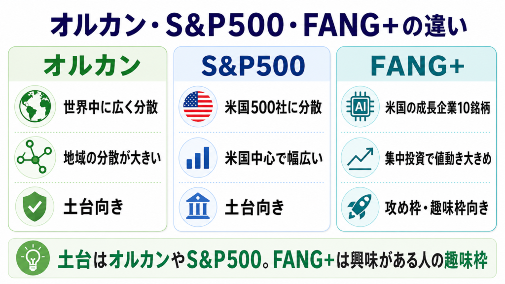 オルカン・S&P500・FANG+の違いを比較した図解。オルカンは世界中に分散、S&P500は米国500社に分散、FANG+は米国の成長企業10銘柄に集中する特徴を整理。