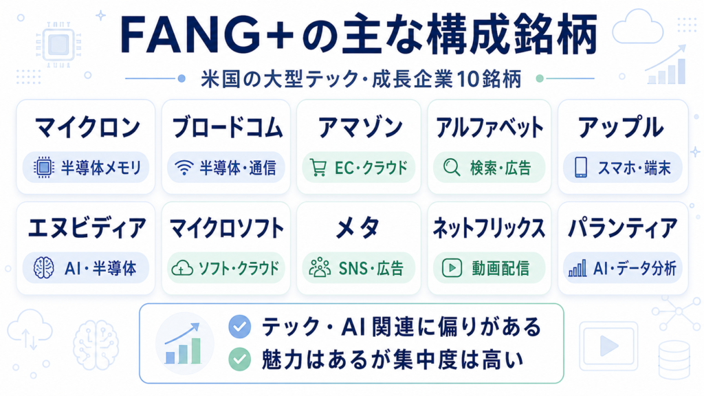 FANG+の主な構成銘柄をまとめた図解。マイクロン、ブロードコム、アマゾン、アルファベット、アップル、エヌビディア、マイクロソフト、メタ、ネットフリックス、パランティアなど、米国の大型テック・成長企業10銘柄を整理。
