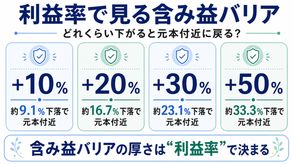 含み益率ごとに元本付近まで戻る下落率を比較した図解