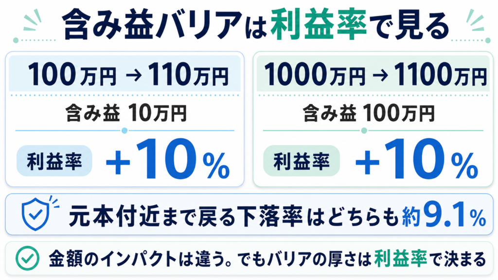 100万円と1000万円の投資で利益率が同じ場合、元本付近まで戻る下落率も同じことを示した図解