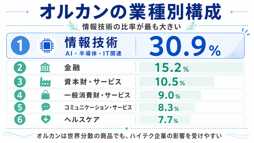 オルカンの業種別構成では情報技術の比率が最も大きく、金融や資本財・サービスなどにも分散されていることを示した図解