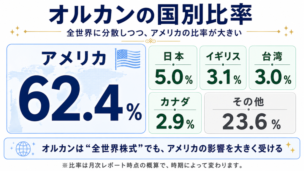 オルカンの国別比率はアメリカが最も大きく、日本やイギリス、台湾、カナダなどにも分散されていることを示した図解