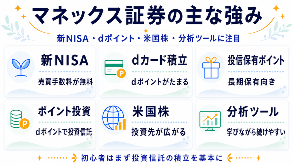 マネックス証券の主な強みを、新NISA・dカード積立・投信保有ポイント・ポイント投資・米国株・分析ツールの6つで整理した図解
