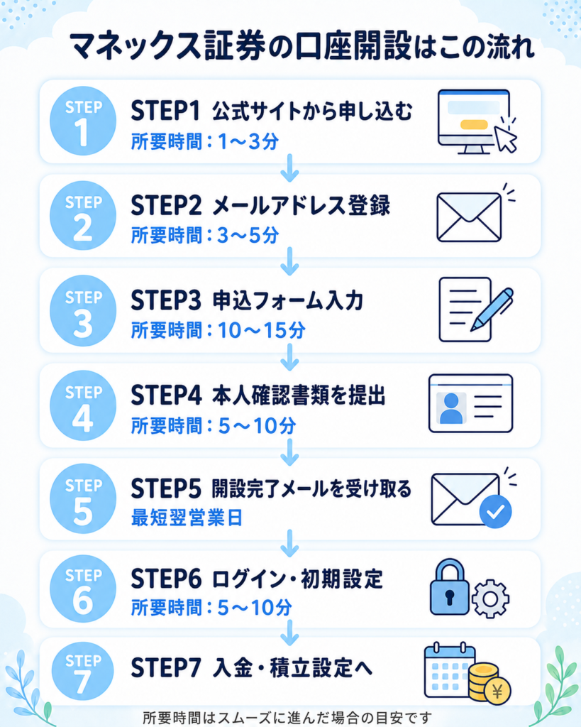 マネックス証券の口座開設の流れを、公式サイトからの申込み、メールアドレス登録、申込フォーム入力、本人確認書類の提出、開設完了メールの受け取り、ログイン・初期設定、入金・積立設定まで順番に整理した図解