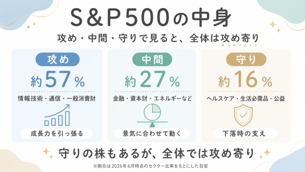 S&P500の中身を攻め・中間・守りに分けた図解。攻めが約57%、中間が約27%、守りが約16%で、全体として攻め寄りであることを示している。