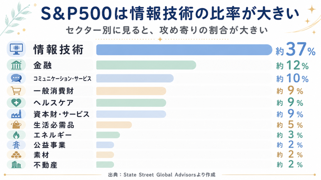 S&P500のセクター別比率を示した横棒グラフ。情報技術が約37%で最も大きく、金融、コミュニケーション・サービス、一般消費財、ヘルスケアが続く。