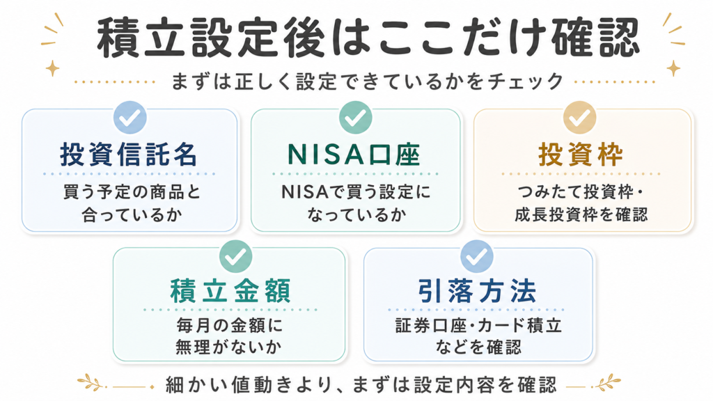 マネックス証券で新NISAを始めたあとに確認したい積立設定後のチェックリスト。投資信託名、NISA口座、投資枠、積立金額、引落方法の5項目を整理した図解。