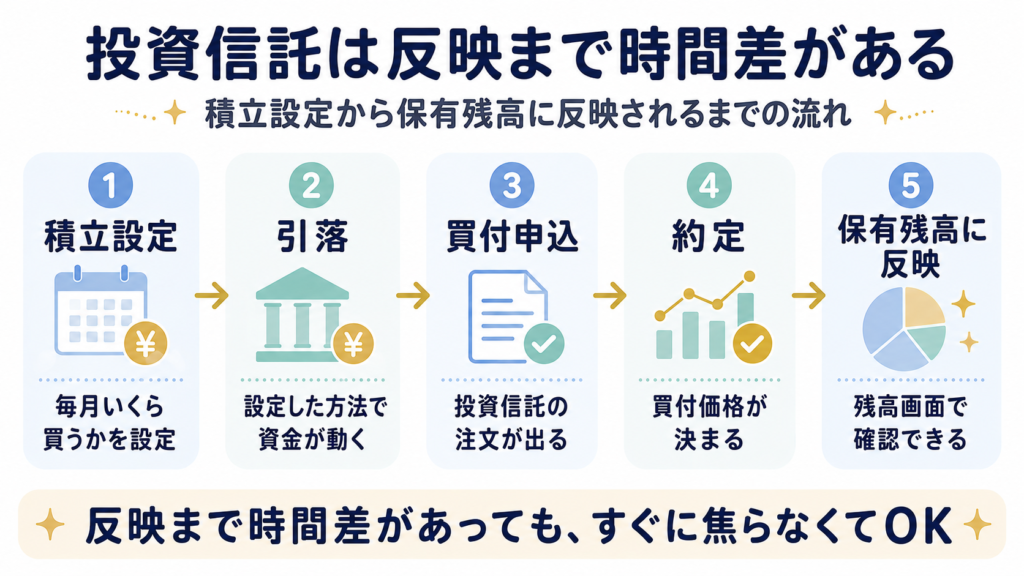 投資信託の積立設定から保有残高に反映されるまでの流れを示した図解。積立設定、引落、買付申込、約定、保有残高に反映の5ステップを整理している。