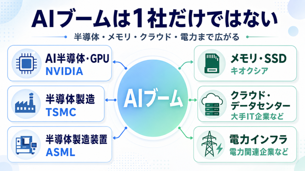 AIブームがNVIDIAだけでなく、TSMC、ASML、キオクシア、クラウド、データセンター、電力インフラなど幅広い分野に広がっていることを示した図解