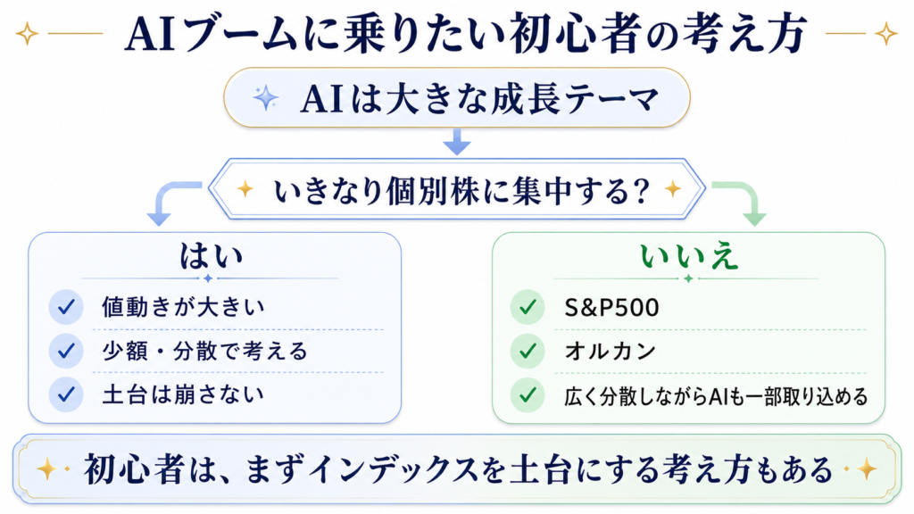AIブームに乗りたい初心者が、個別株に集中するか、S&P500やオルカンで広く分散するかを整理した図解