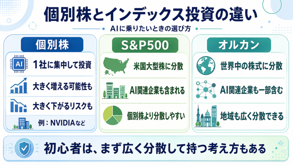 AIブームに乗りたいときの個別株、S&P500、オルカンの違いを比較した図解