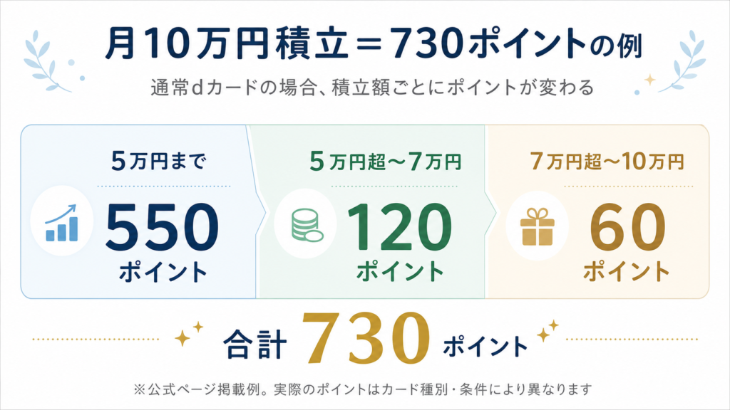 通常のdカードで月10万円積み立てた場合、5万円まで550ポイント、5万円超から7万円まで120ポイント、7万円超から10万円まで60ポイント、合計730ポイントになる例を示した図解