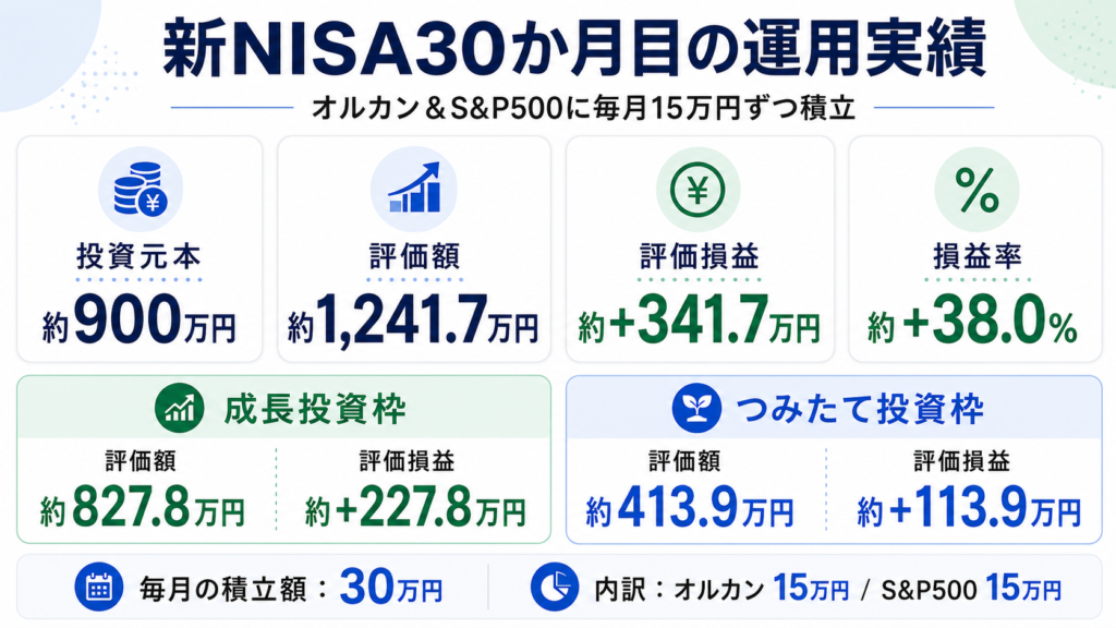 新NISA30か月目の運用実績。投資元本約900万円、評価額約1241万円、評価損益約341万円。