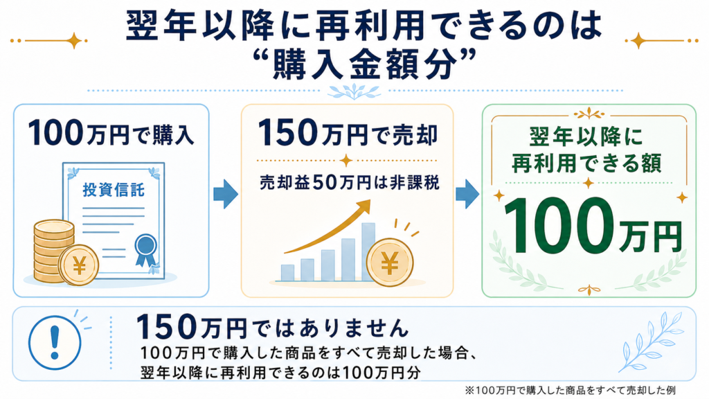 新NISAで100万円で購入した投資信託を150万円で売却した場合、翌年以降に再利用できる非課税枠は購入金額分の100万円であることを示す図解