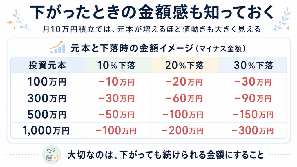 月10万円積立で元本が増えたときに、10％・20％・30％下落するとどれくらい評価額が減るかを示した図解