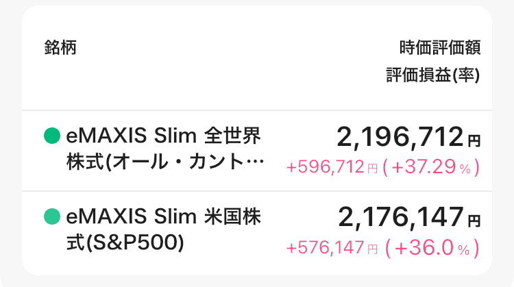新NISA32か月目のつみたて投資枠。オルカン評価額219万6712円、S&P500評価額217万6147円。