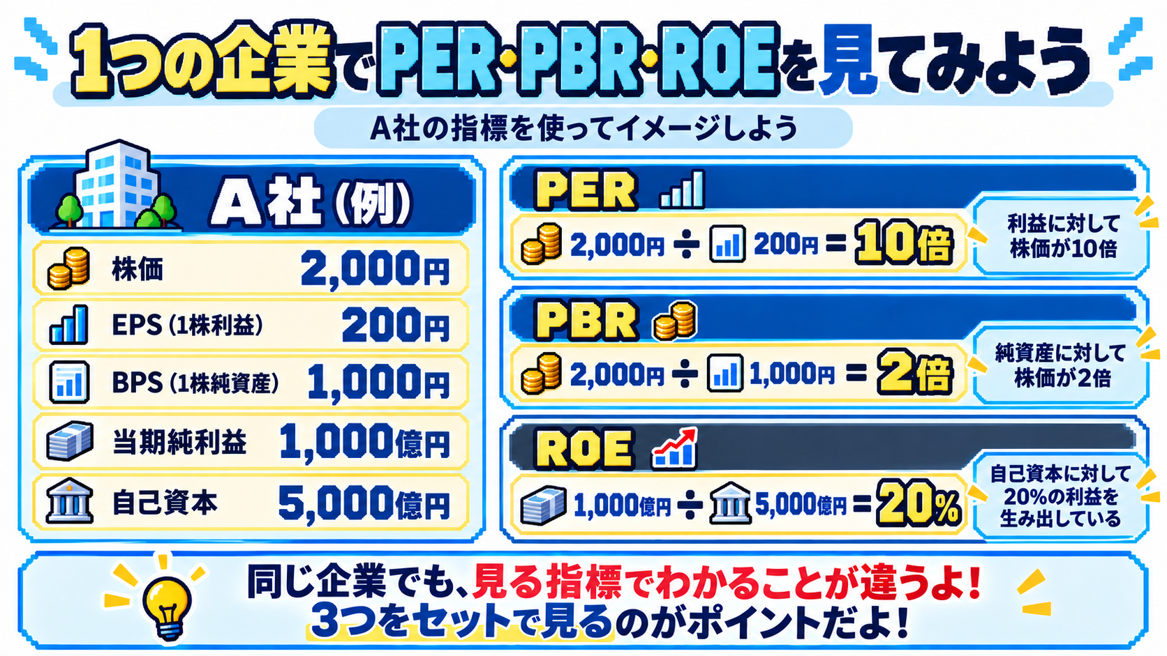 1社のPER・PBR・ROEを並べて読み解く初心者向け図解