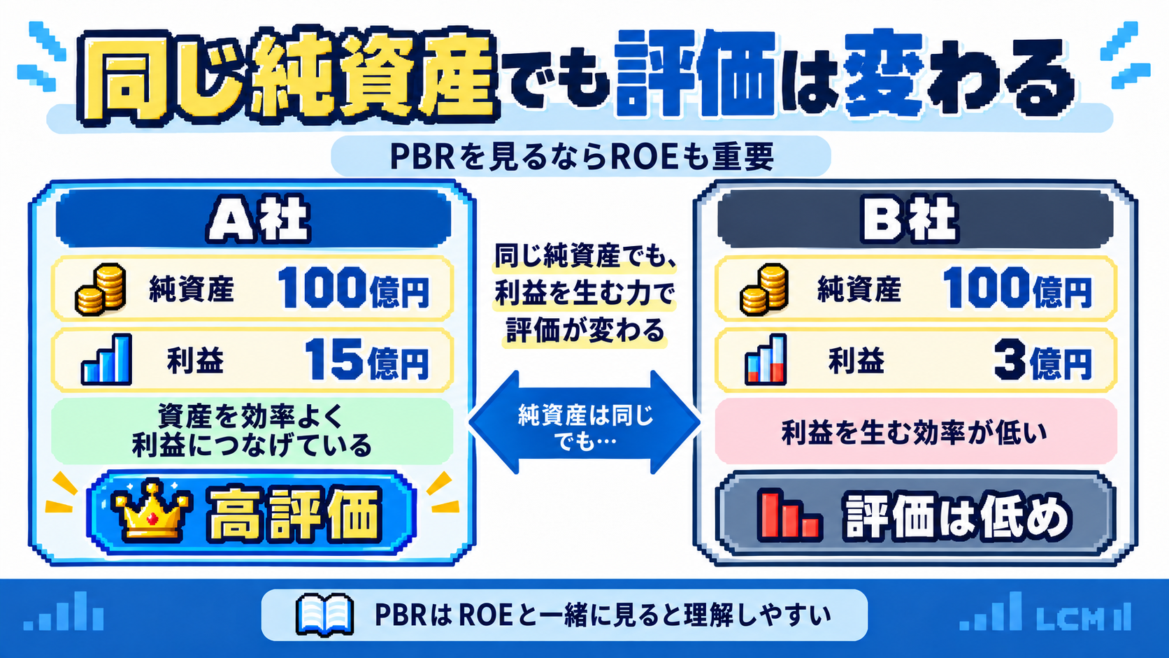 同じ純資産でも利益を生む力によって企業評価が変わる図解