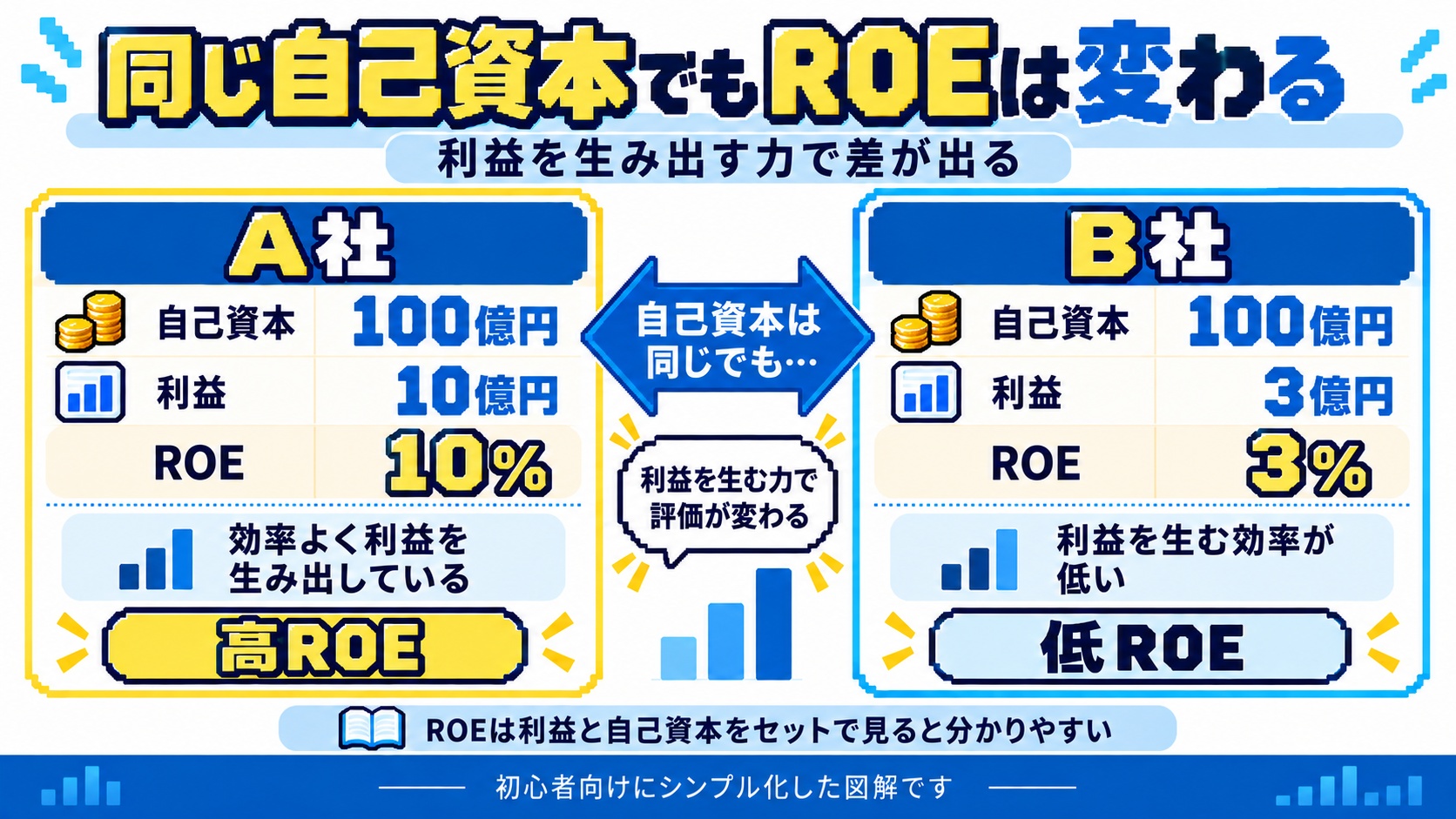 同じ自己資本でも利益とROEが異なる2社を比較する図解