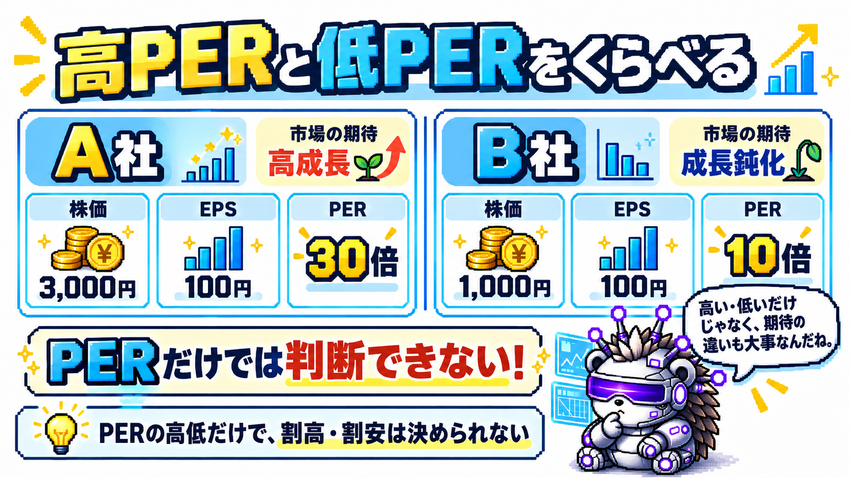 高PER30倍と低PER10倍を成長期待と一緒に比較する図解