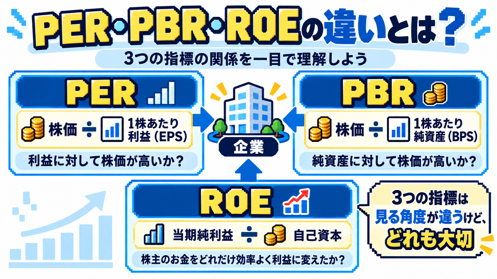 PERは株価と利益、PBRは株価と純資産、ROEは利益と自己資本を比べることを示す図解