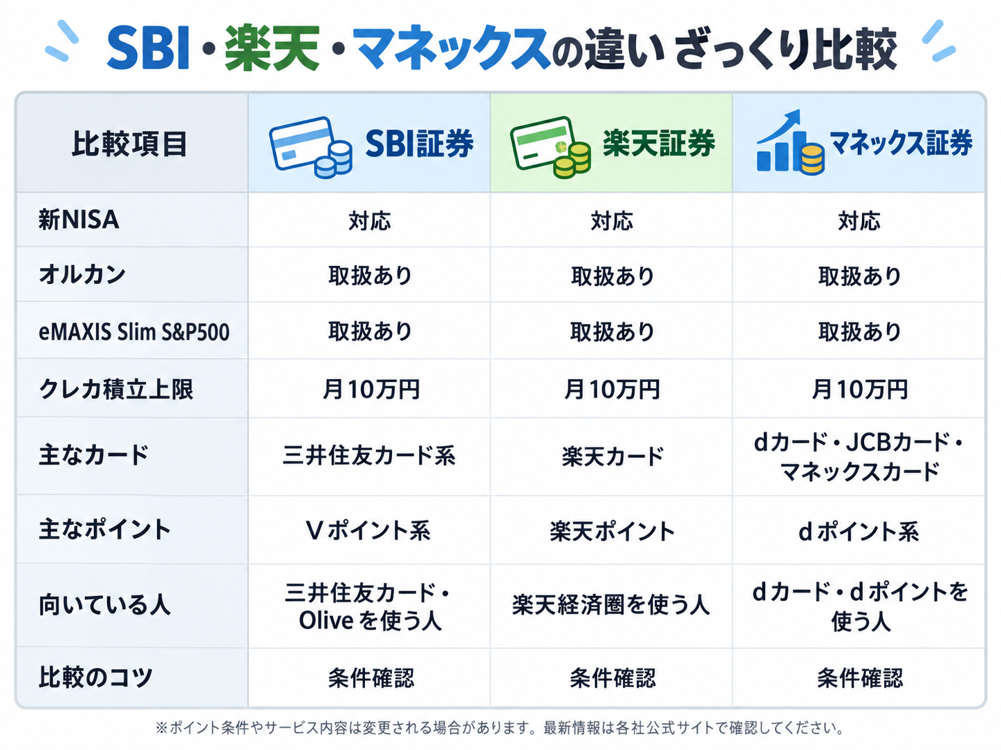 SBI証券・楽天証券・マネックス証券の違いをざっくり比較した図解