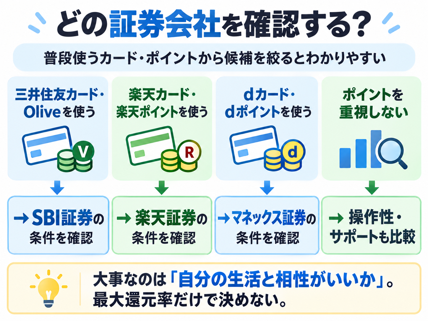 普段使うカードやポイントから確認する証券会社を整理した図解
