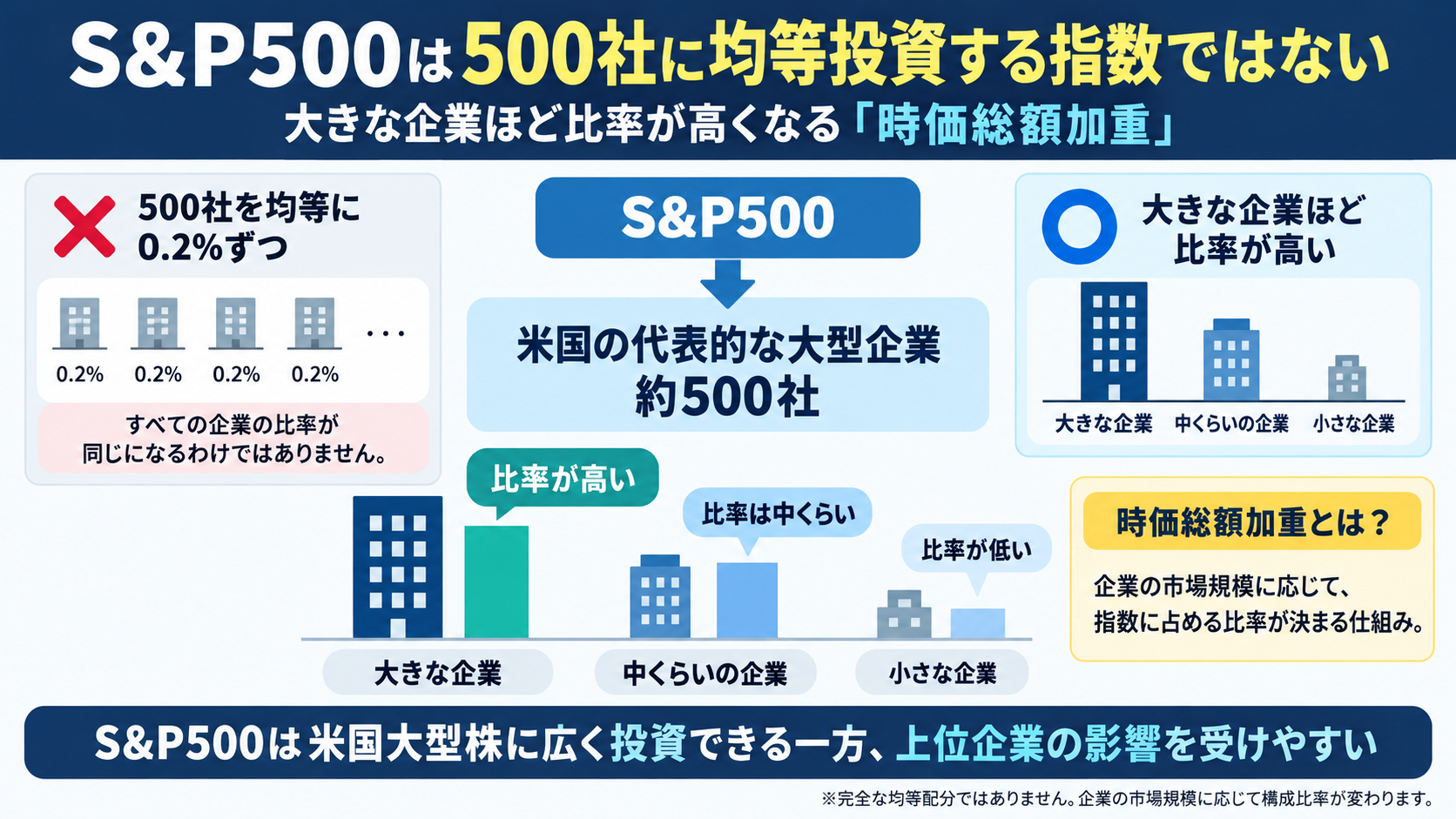 S&P500は500社へ均等投資するのではなく、企業の市場規模に応じて構成比率が変わる時価総額加重の仕組みを示した図解