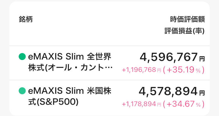 新NISA34か月目の成長投資枠。オルカン評価額4,596,767円、S&P500評価額4,578,894円。