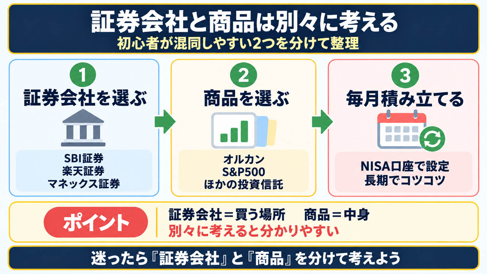 証券会社と投資商品を別々に考える流れを示した新NISA初心者向け図解