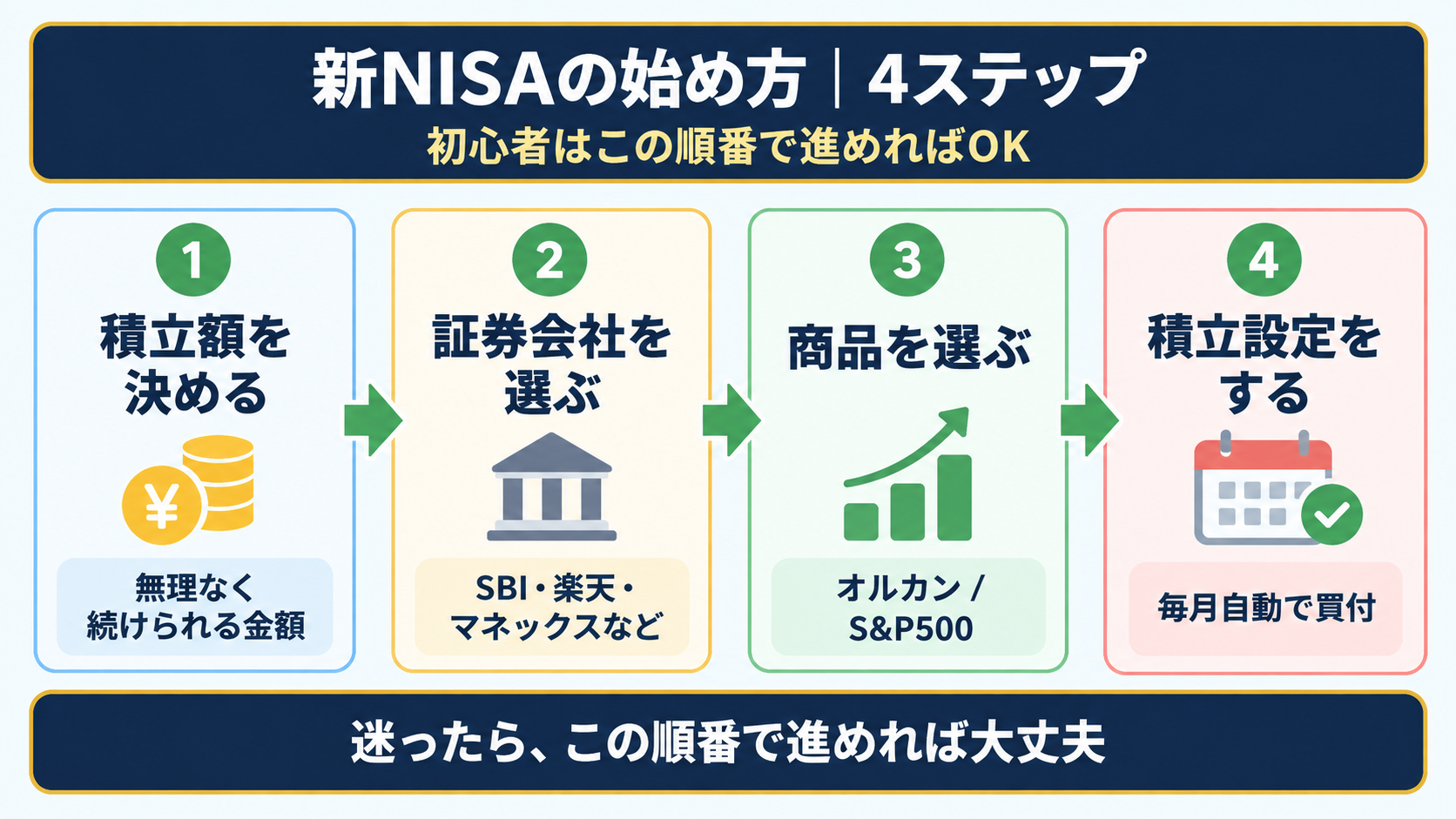 新NISAの始め方を積立額・証券会社・商品・積立設定の4ステップで示した図解